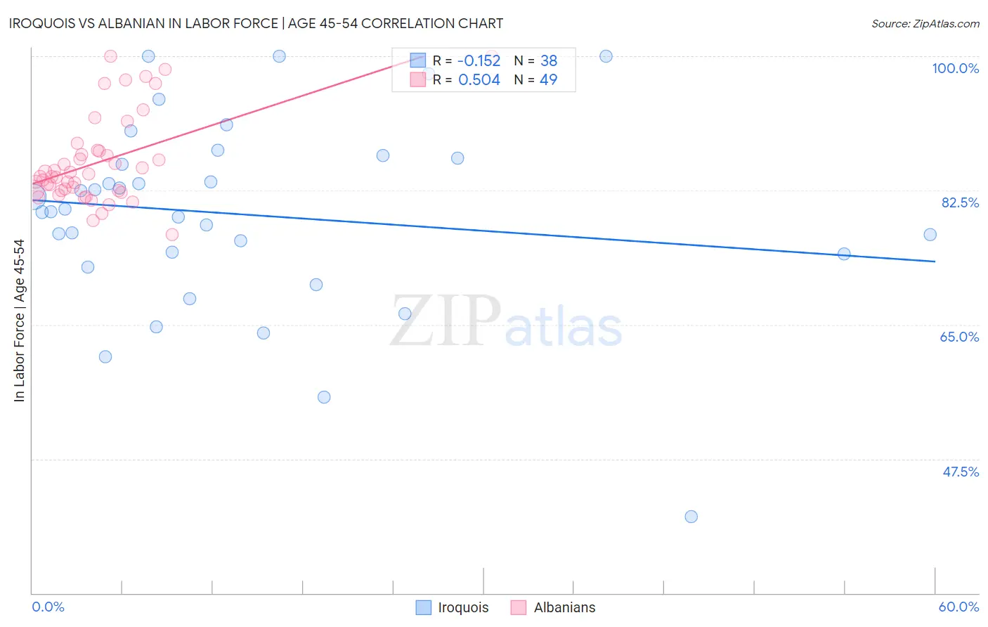 Iroquois vs Albanian In Labor Force | Age 45-54