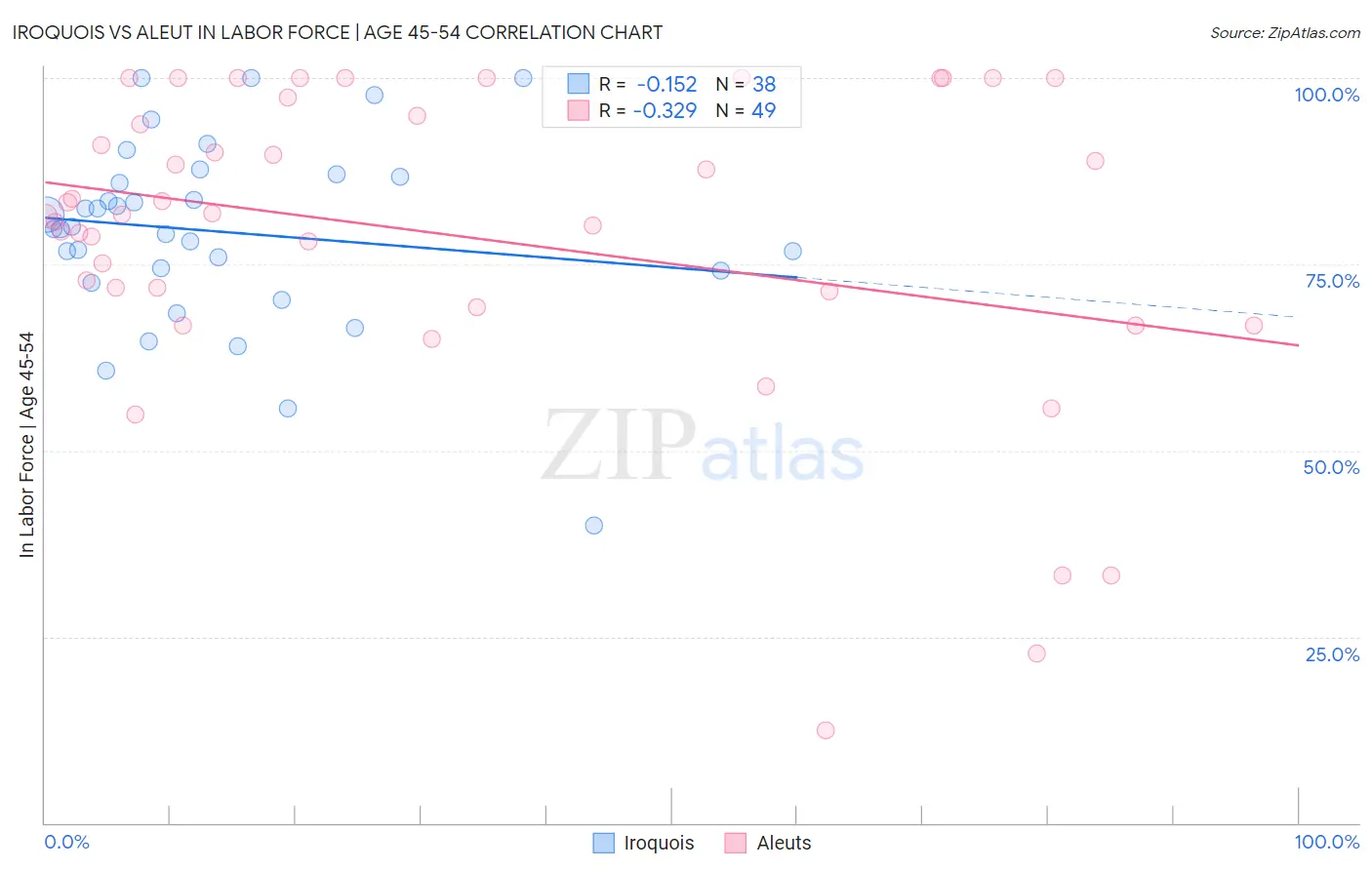 Iroquois vs Aleut In Labor Force | Age 45-54