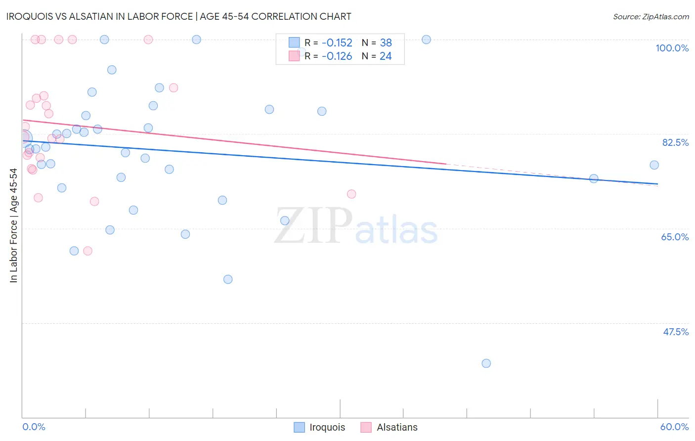 Iroquois vs Alsatian In Labor Force | Age 45-54