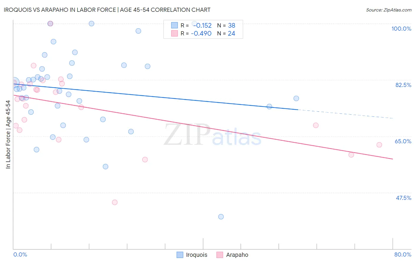 Iroquois vs Arapaho In Labor Force | Age 45-54