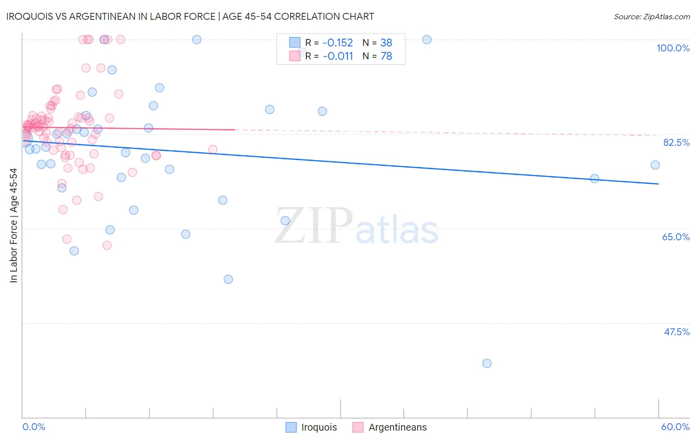 Iroquois vs Argentinean In Labor Force | Age 45-54