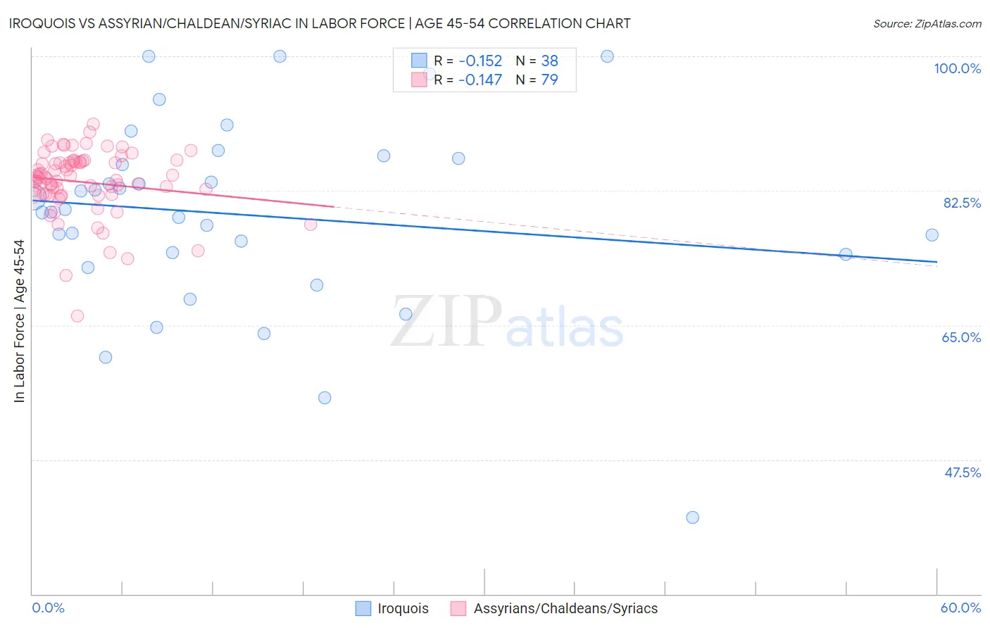 Iroquois vs Assyrian/Chaldean/Syriac In Labor Force | Age 45-54