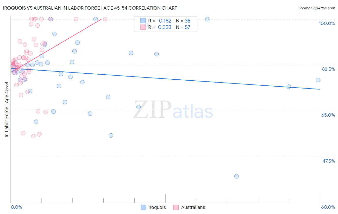 Iroquois vs Australian In Labor Force | Age 45-54