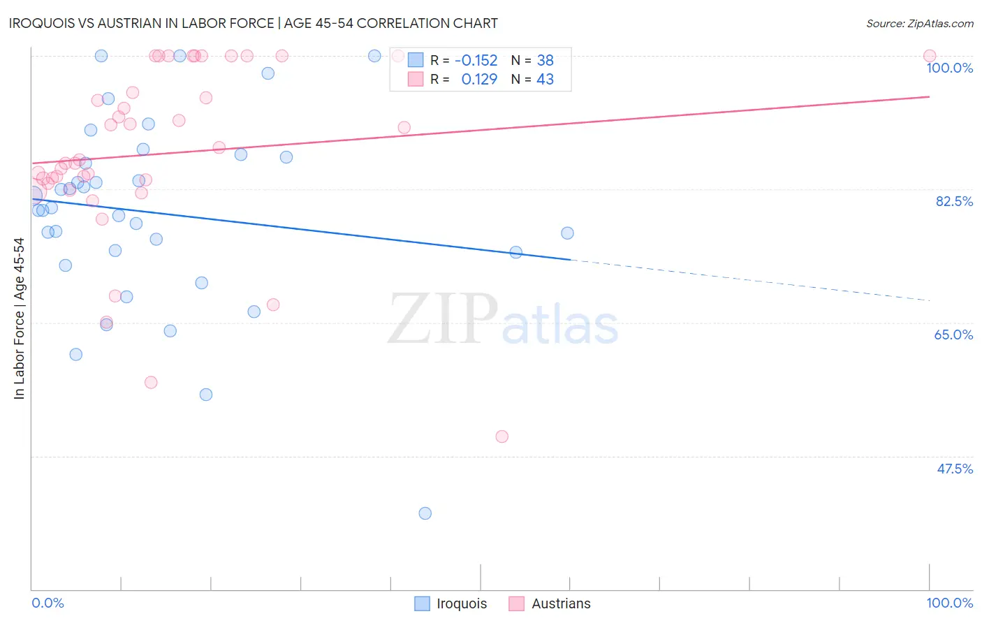 Iroquois vs Austrian In Labor Force | Age 45-54