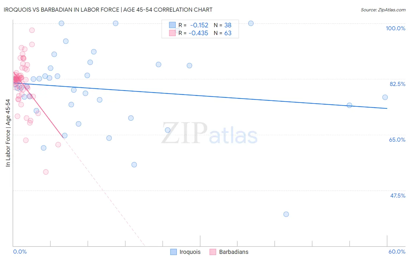 Iroquois vs Barbadian In Labor Force | Age 45-54