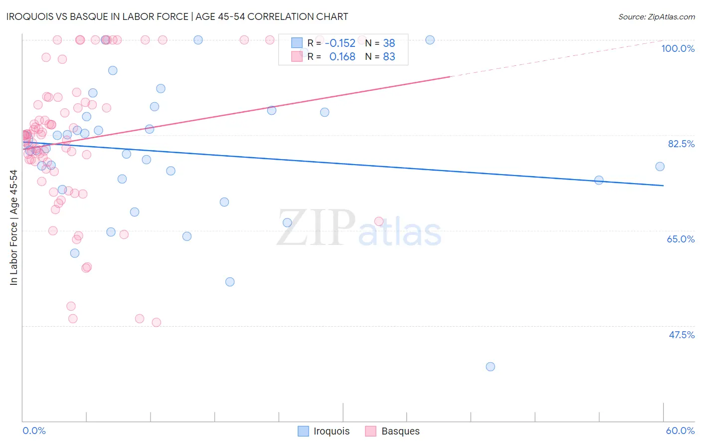 Iroquois vs Basque In Labor Force | Age 45-54