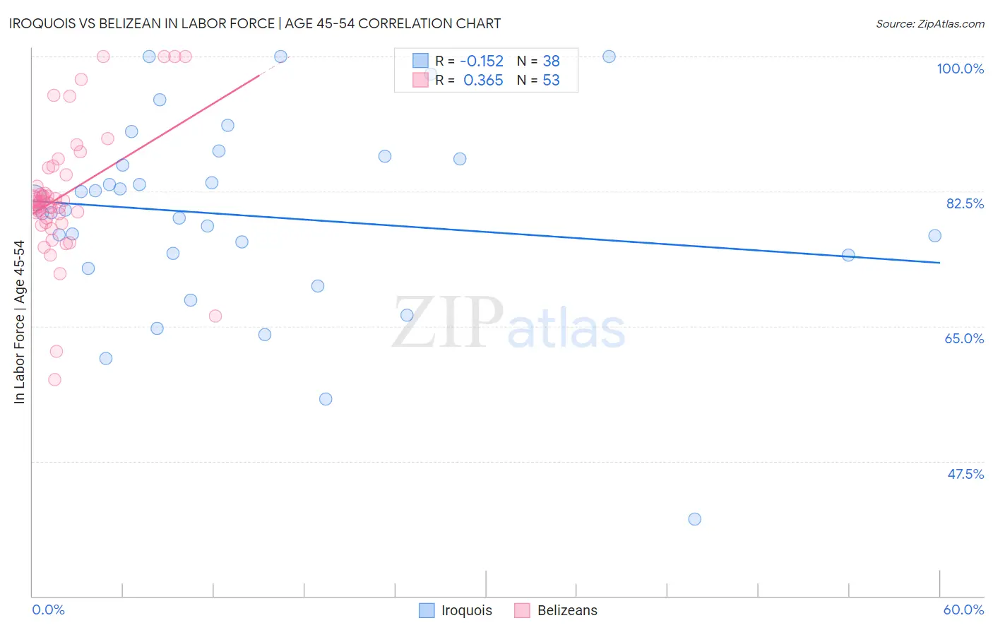 Iroquois vs Belizean In Labor Force | Age 45-54