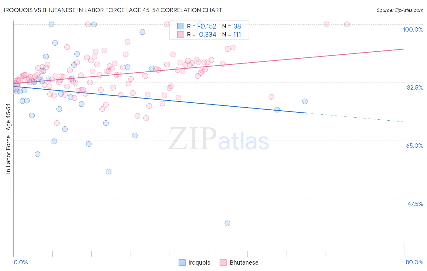 Iroquois vs Bhutanese In Labor Force | Age 45-54