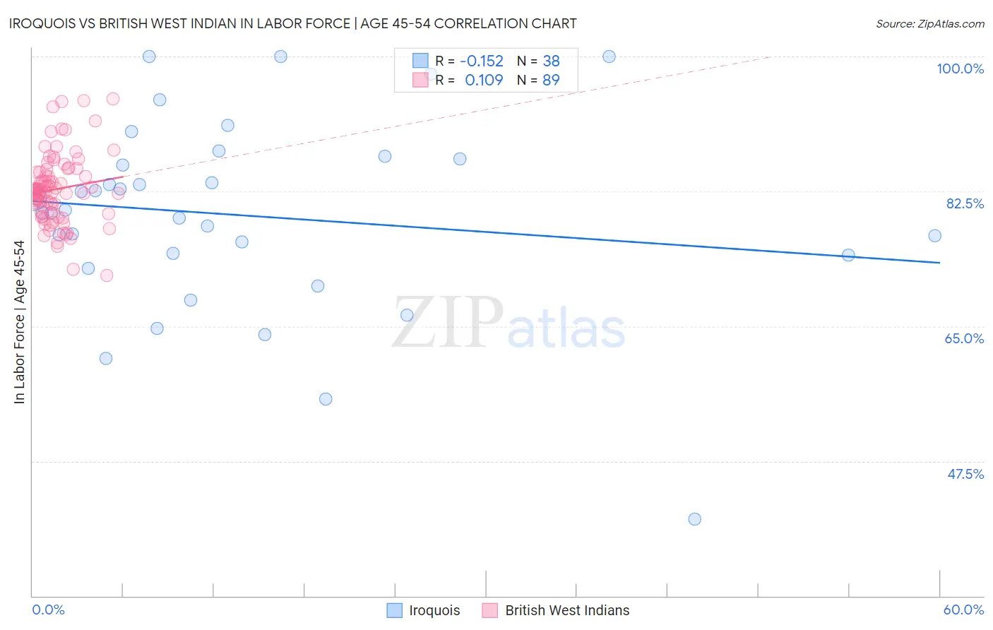 Iroquois vs British West Indian In Labor Force | Age 45-54