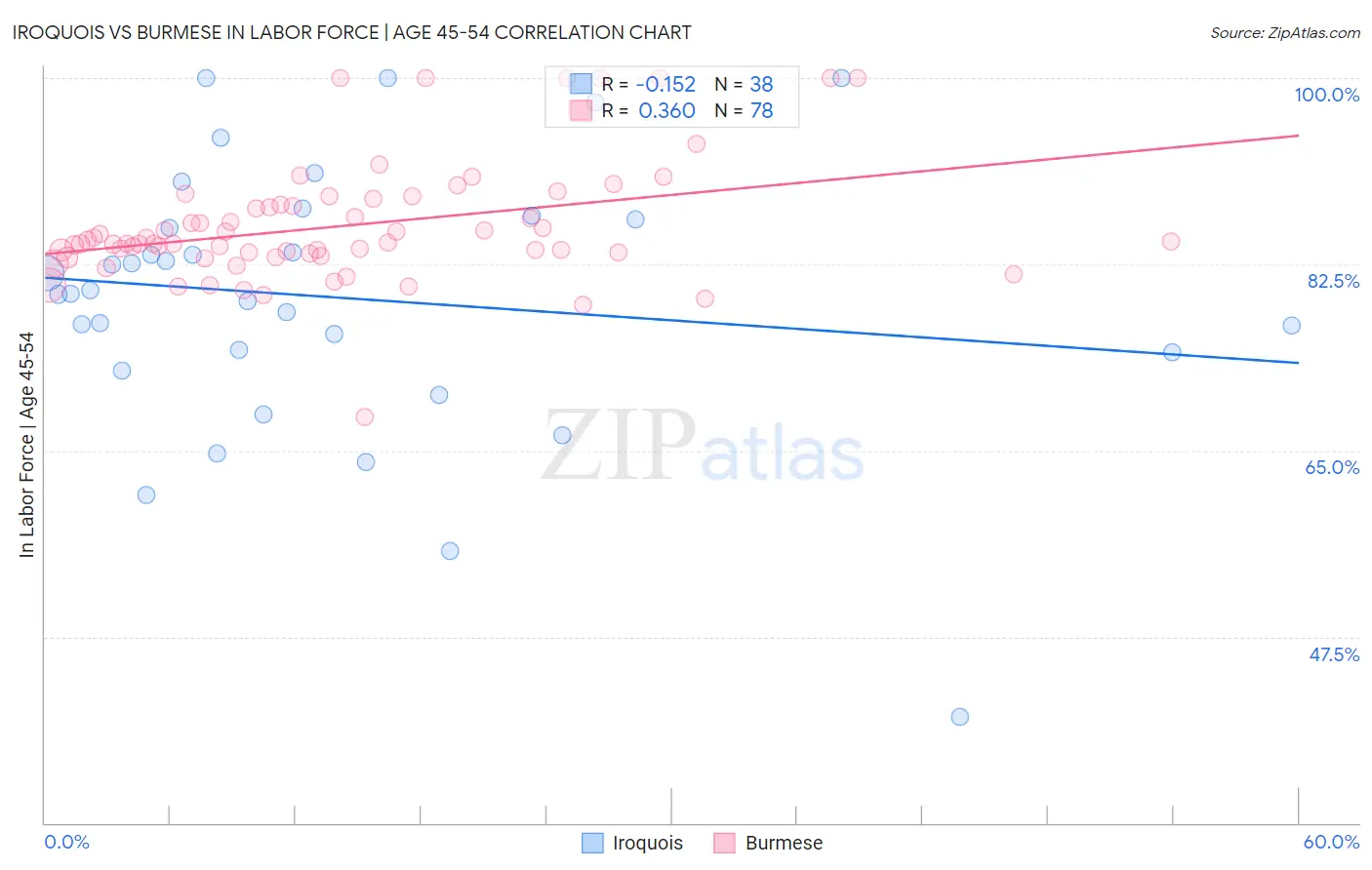 Iroquois vs Burmese In Labor Force | Age 45-54