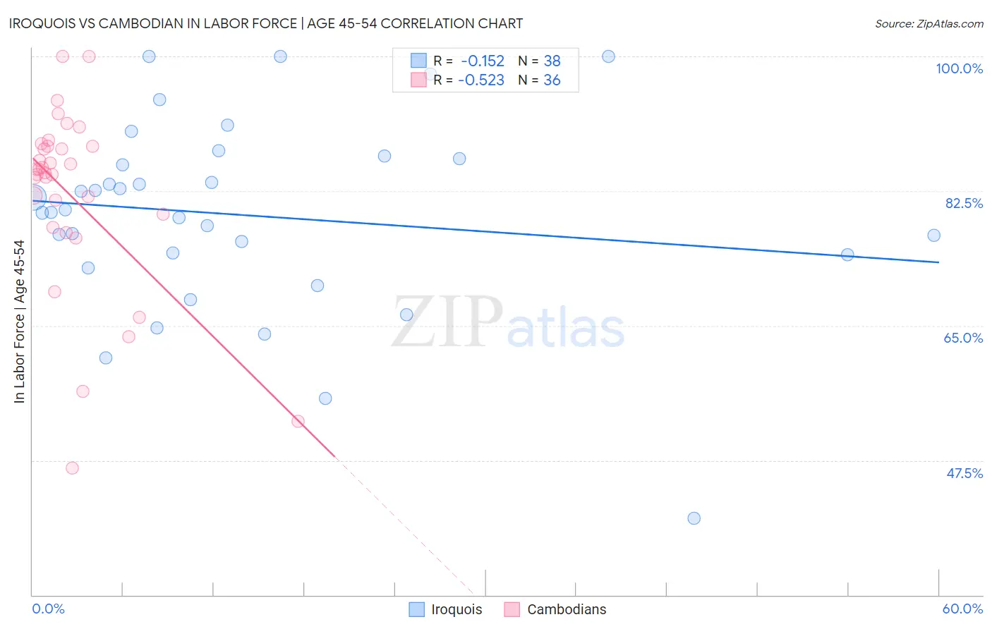 Iroquois vs Cambodian In Labor Force | Age 45-54