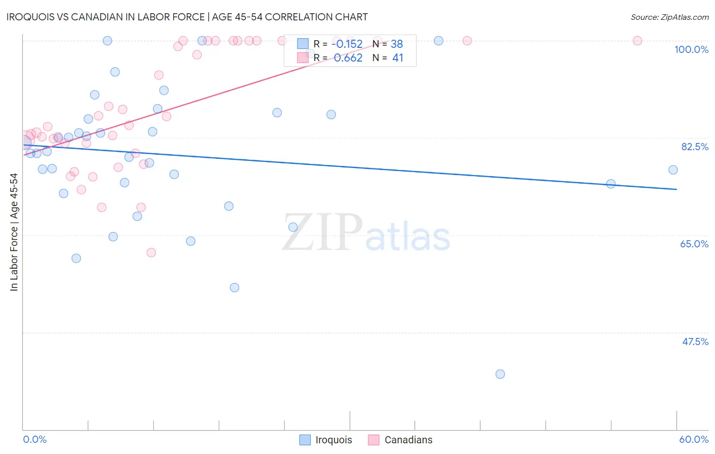 Iroquois vs Canadian In Labor Force | Age 45-54