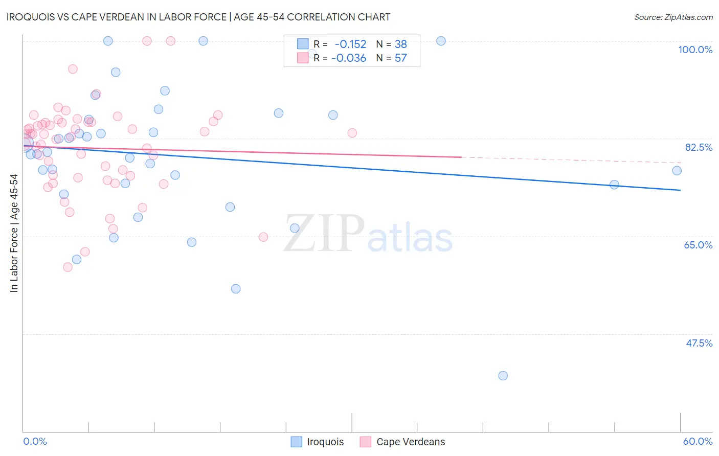 Iroquois vs Cape Verdean In Labor Force | Age 45-54