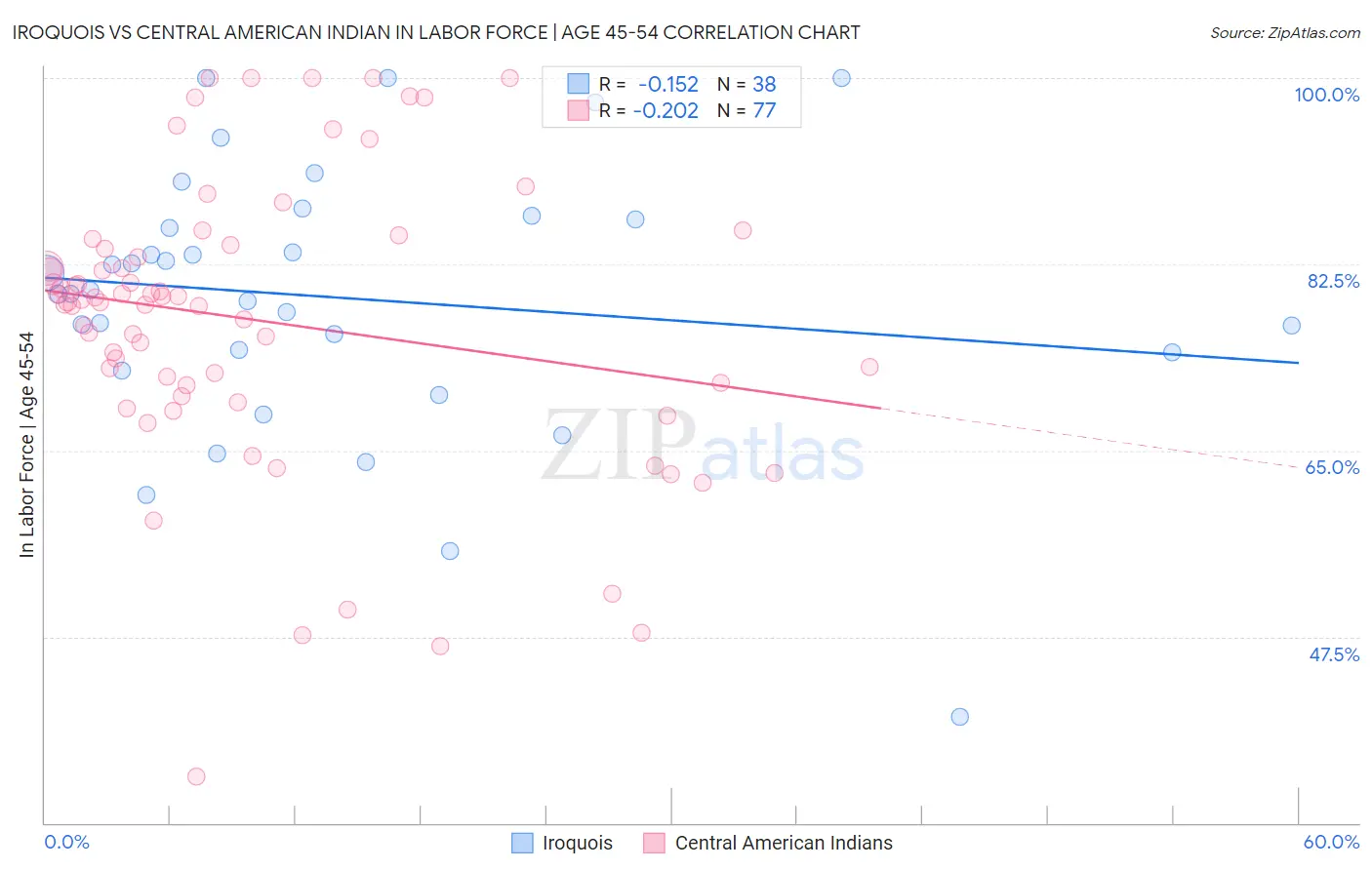 Iroquois vs Central American Indian In Labor Force | Age 45-54