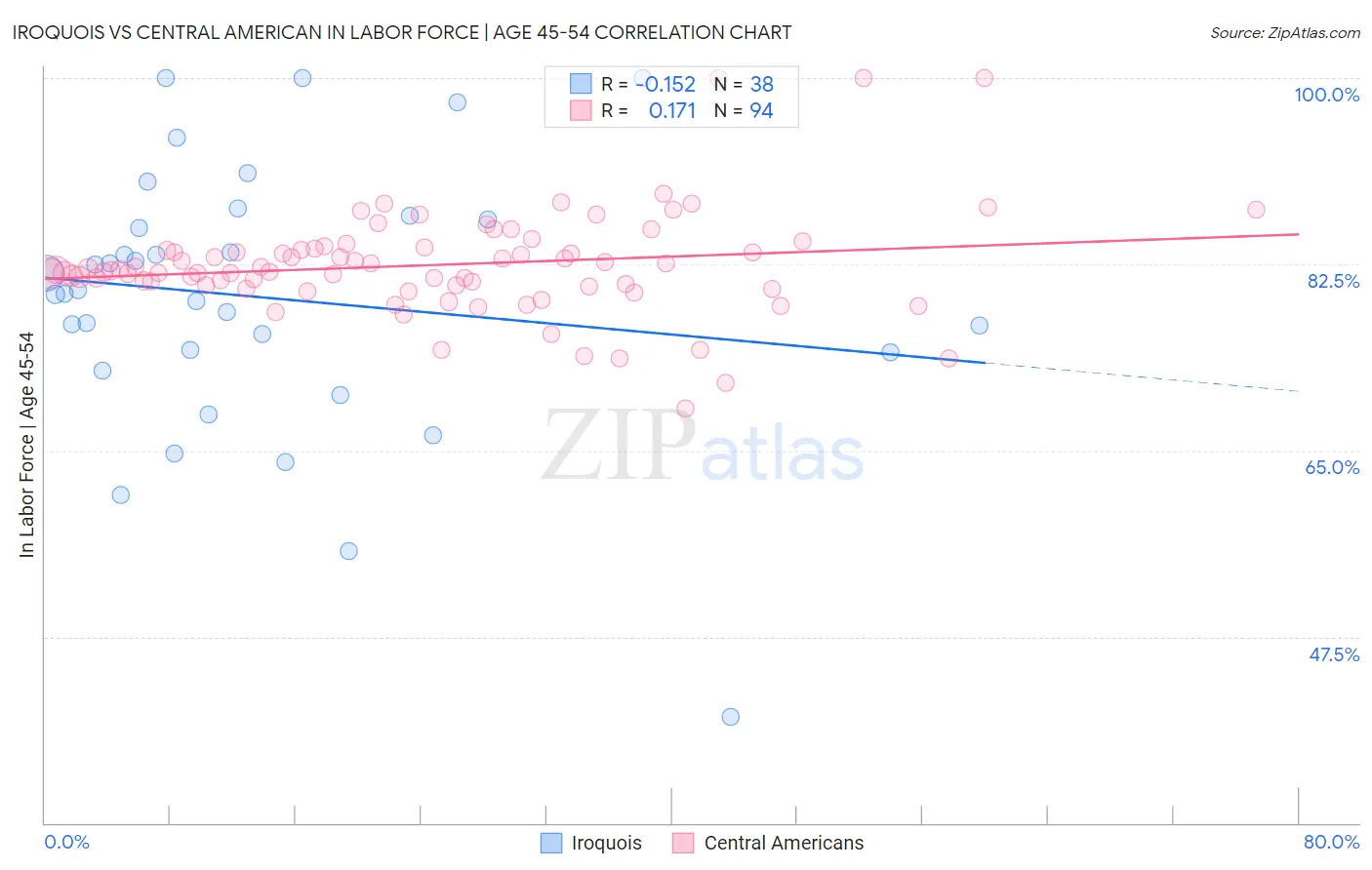 Iroquois vs Central American In Labor Force | Age 45-54