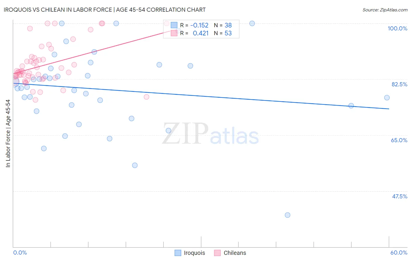 Iroquois vs Chilean In Labor Force | Age 45-54