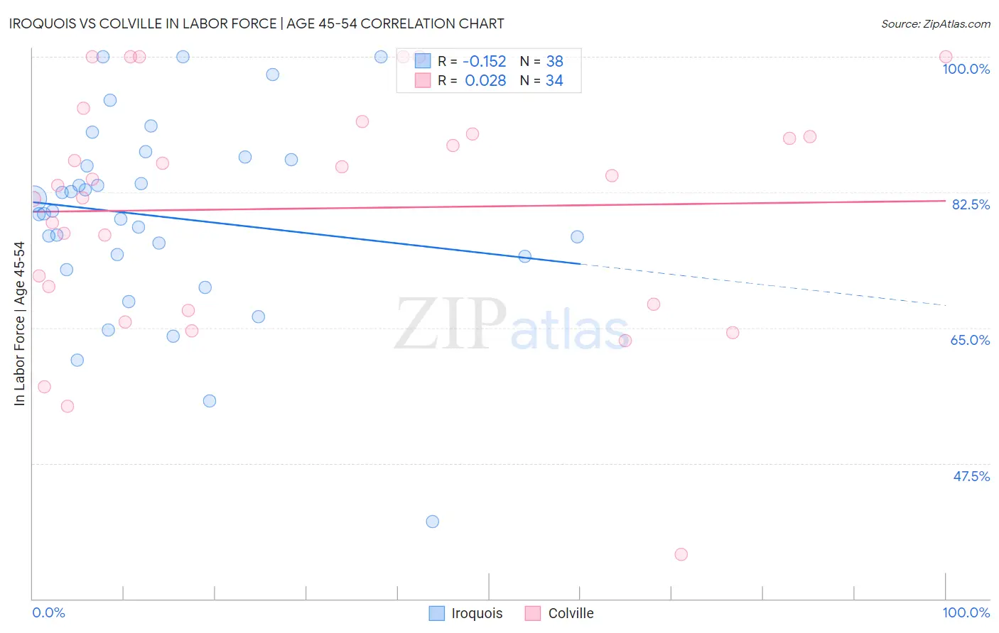 Iroquois vs Colville In Labor Force | Age 45-54