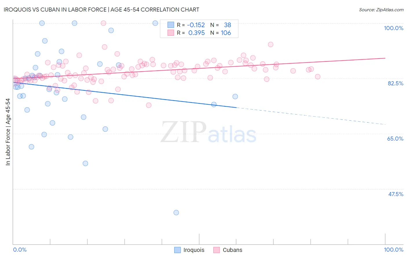 Iroquois vs Cuban In Labor Force | Age 45-54