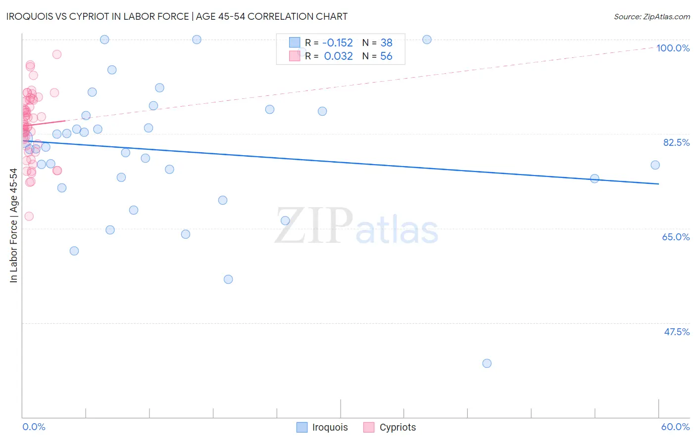 Iroquois vs Cypriot In Labor Force | Age 45-54