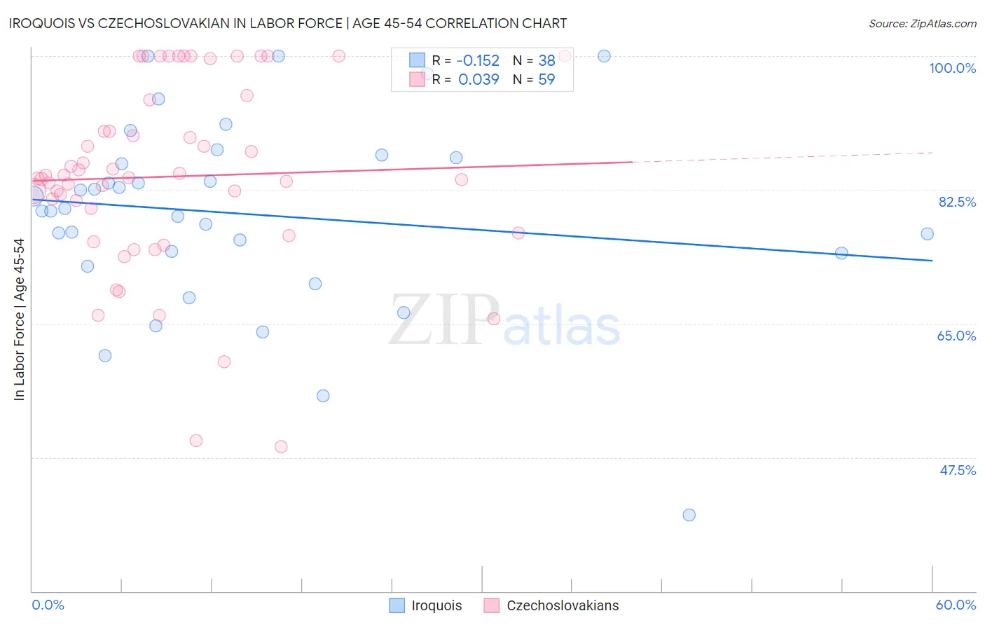 Iroquois vs Czechoslovakian In Labor Force | Age 45-54