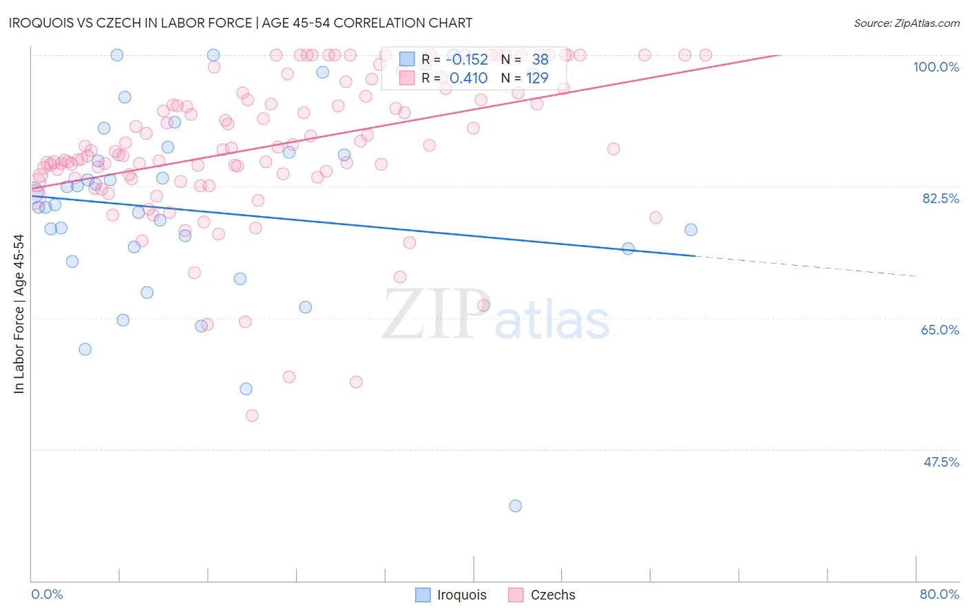Iroquois vs Czech In Labor Force | Age 45-54