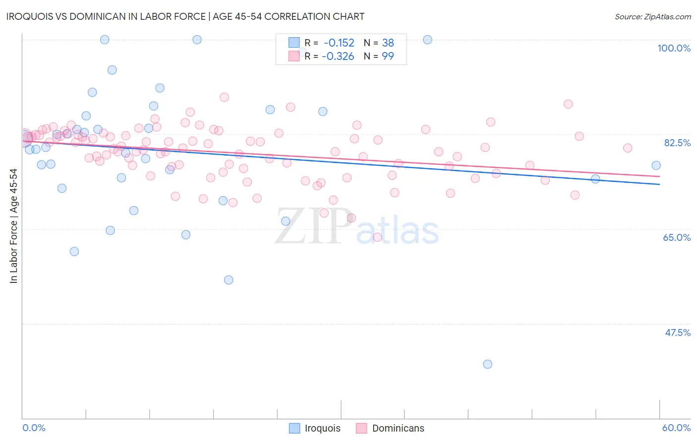 Iroquois vs Dominican In Labor Force | Age 45-54