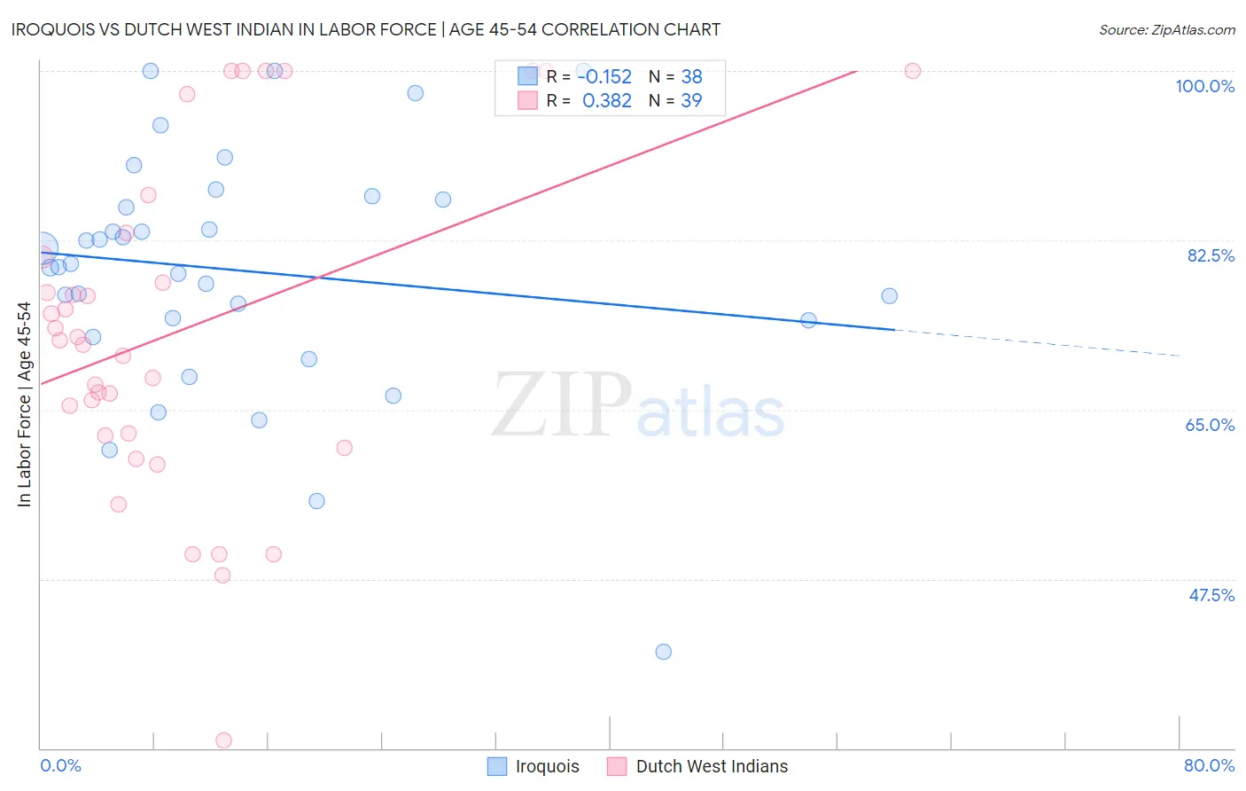 Iroquois vs Dutch West Indian In Labor Force | Age 45-54