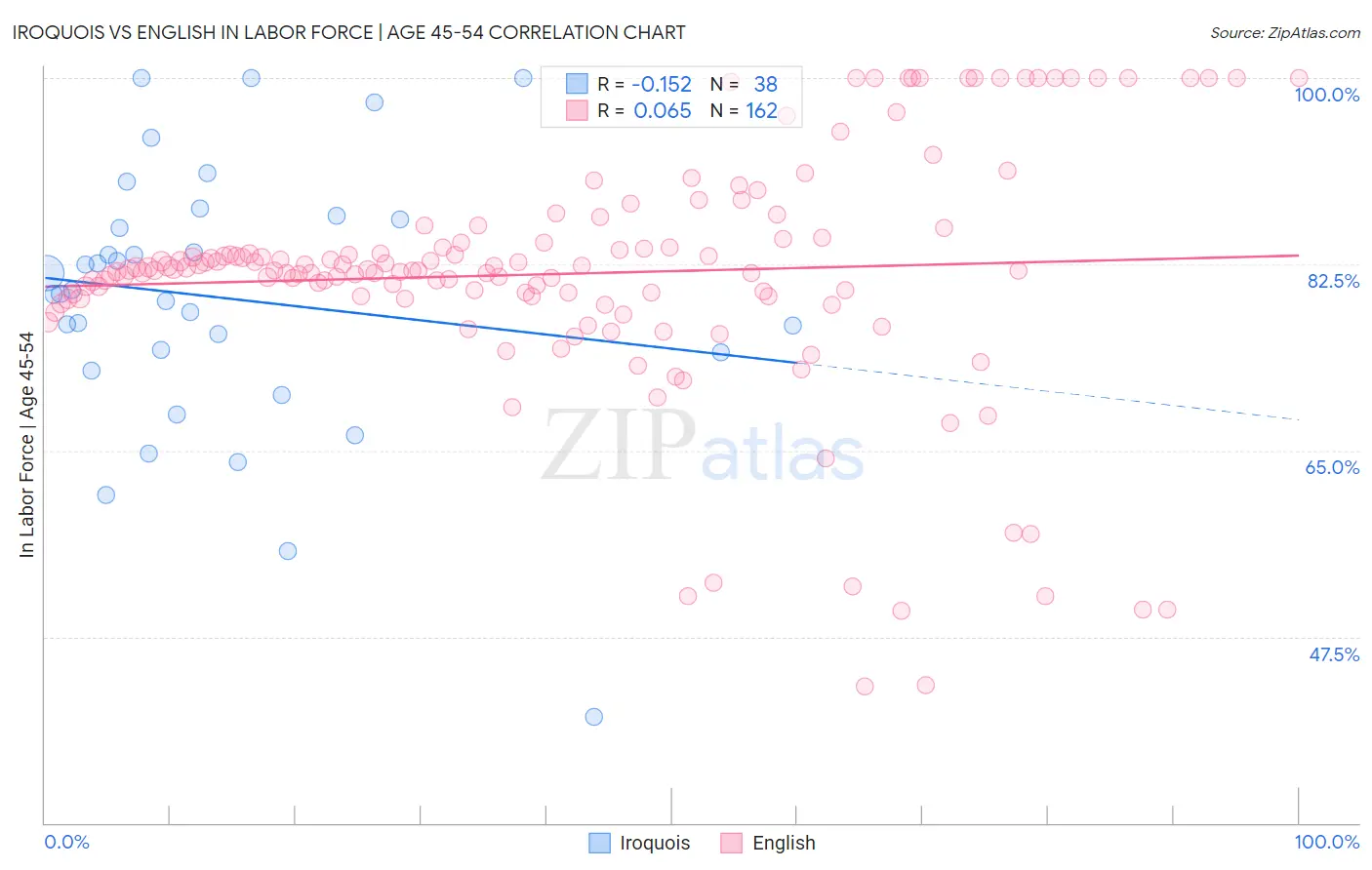 Iroquois vs English In Labor Force | Age 45-54