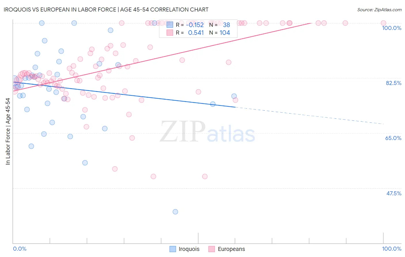 Iroquois vs European In Labor Force | Age 45-54