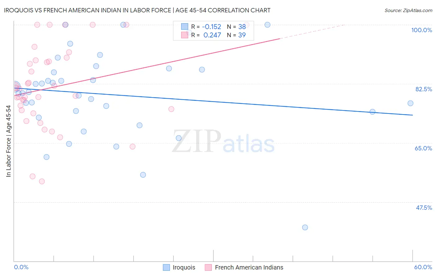 Iroquois vs French American Indian In Labor Force | Age 45-54