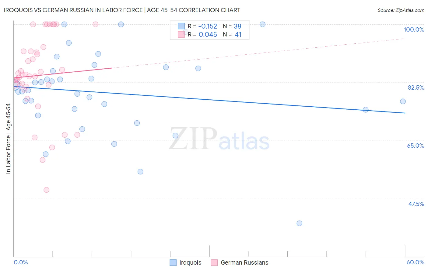 Iroquois vs German Russian In Labor Force | Age 45-54