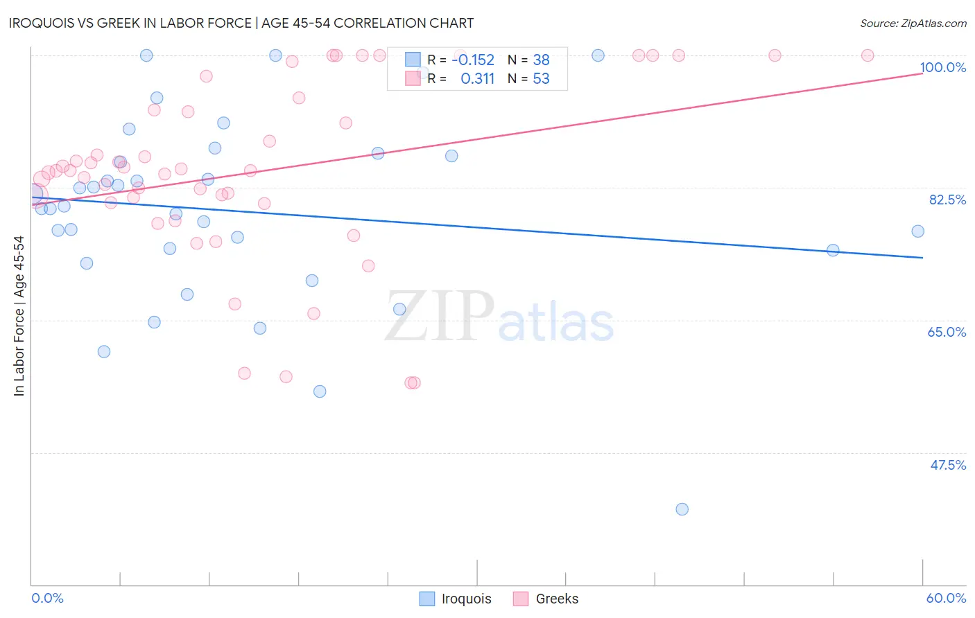 Iroquois vs Greek In Labor Force | Age 45-54