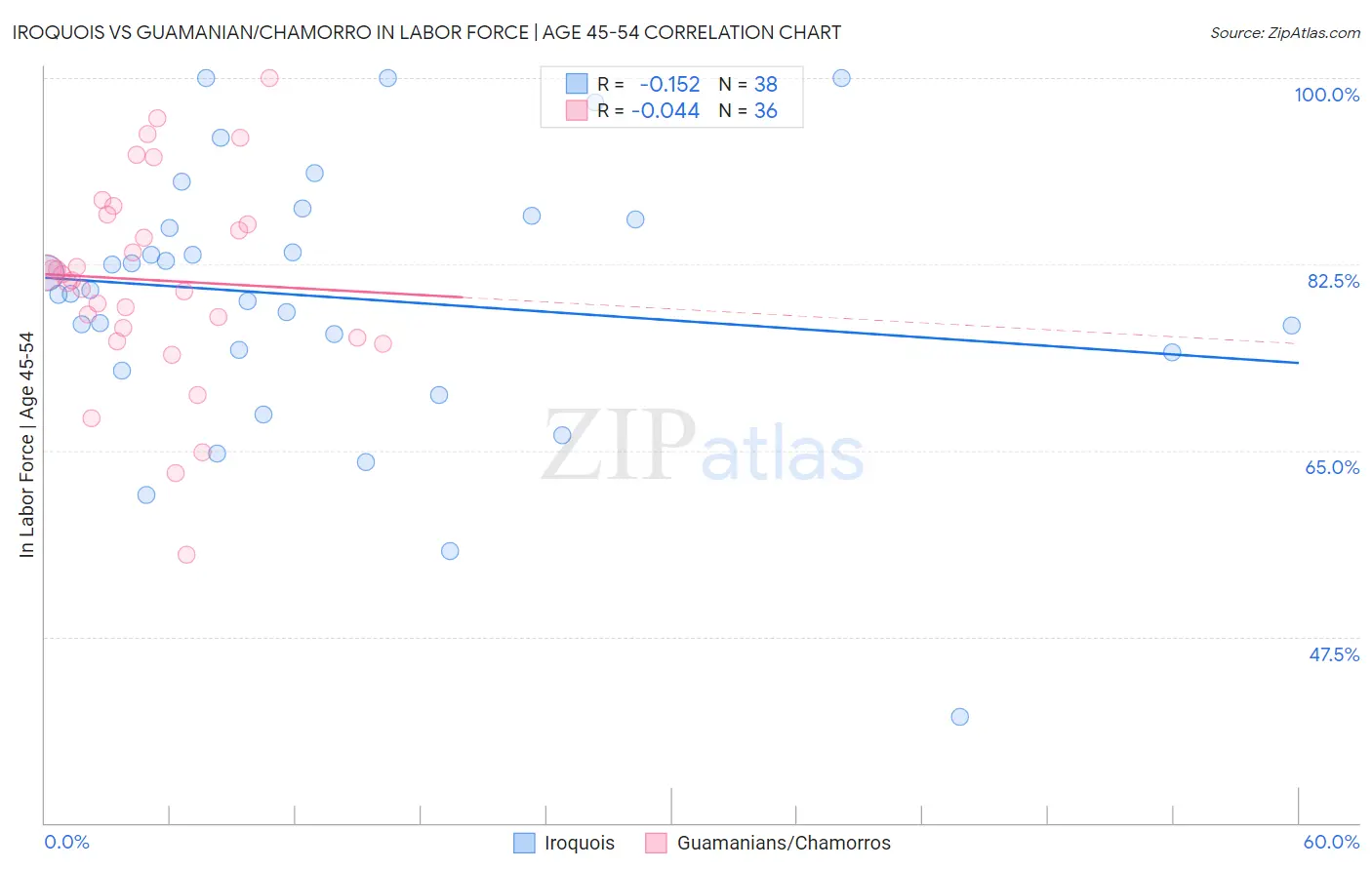 Iroquois vs Guamanian/Chamorro In Labor Force | Age 45-54