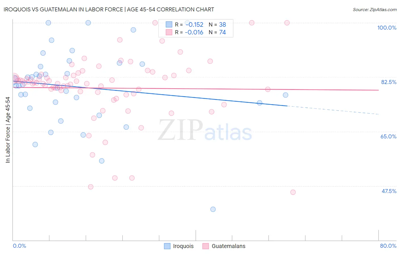 Iroquois vs Guatemalan In Labor Force | Age 45-54