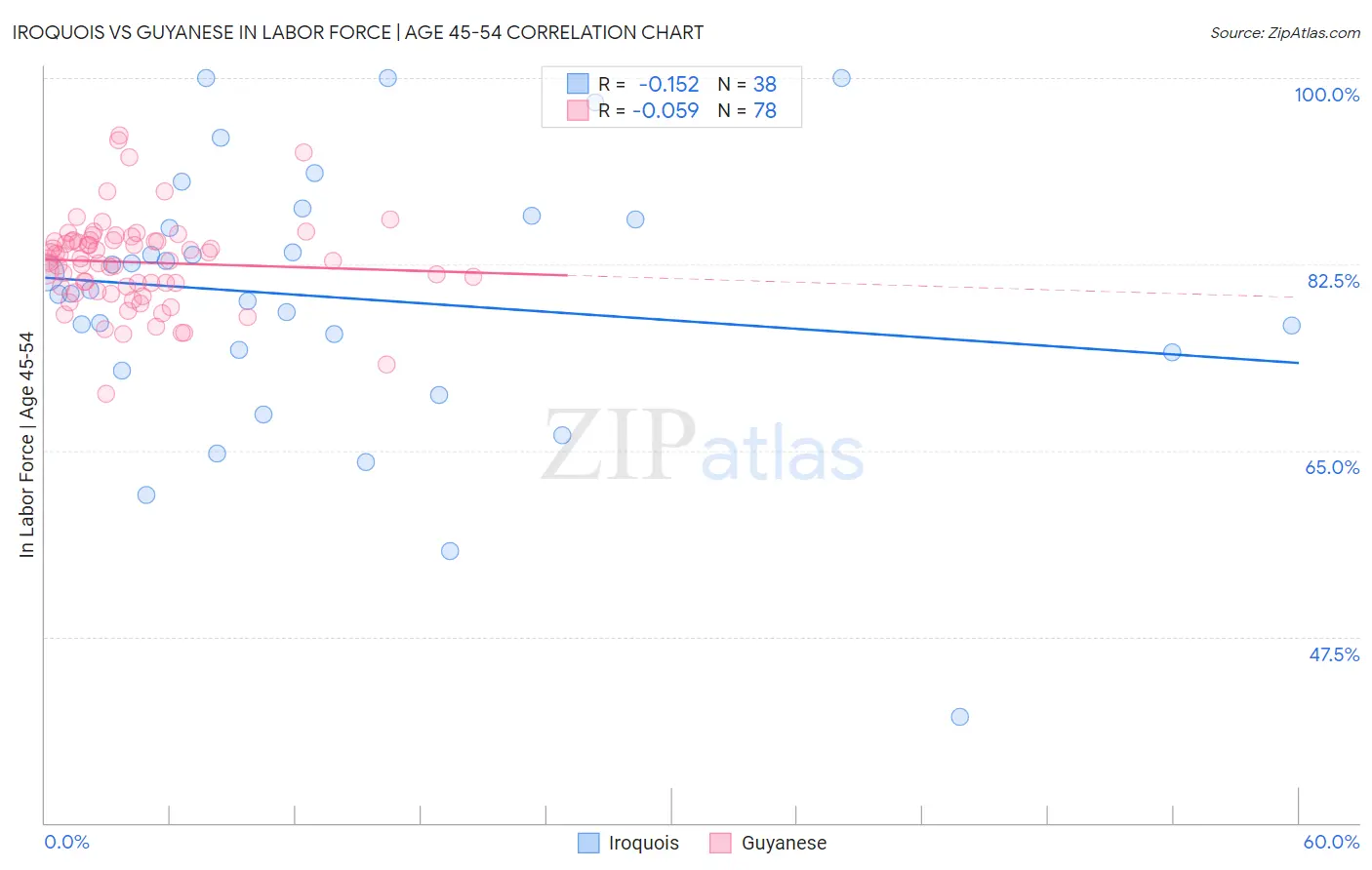 Iroquois vs Guyanese In Labor Force | Age 45-54
