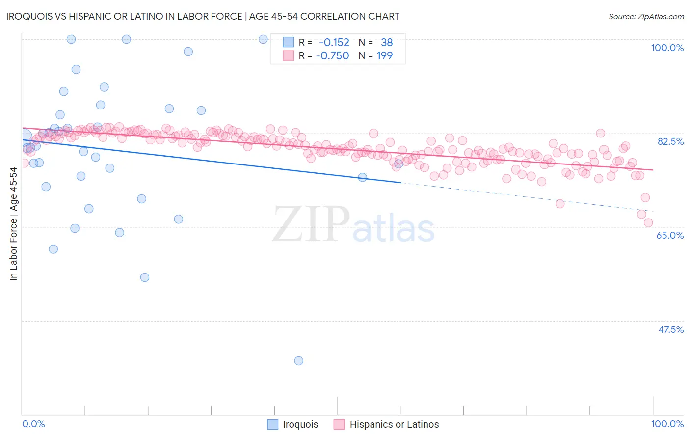Iroquois vs Hispanic or Latino In Labor Force | Age 45-54