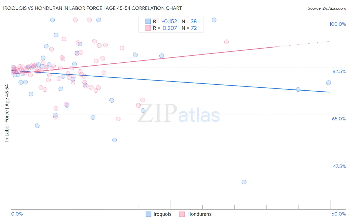 Iroquois vs Honduran In Labor Force | Age 45-54