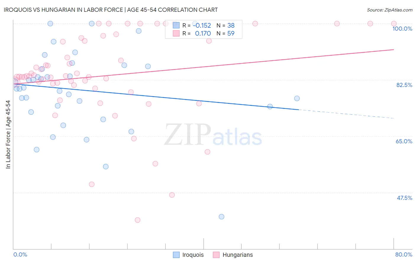 Iroquois vs Hungarian In Labor Force | Age 45-54