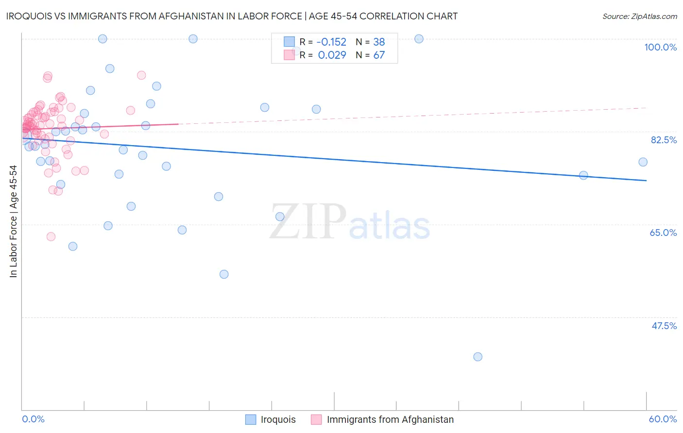 Iroquois vs Immigrants from Afghanistan In Labor Force | Age 45-54