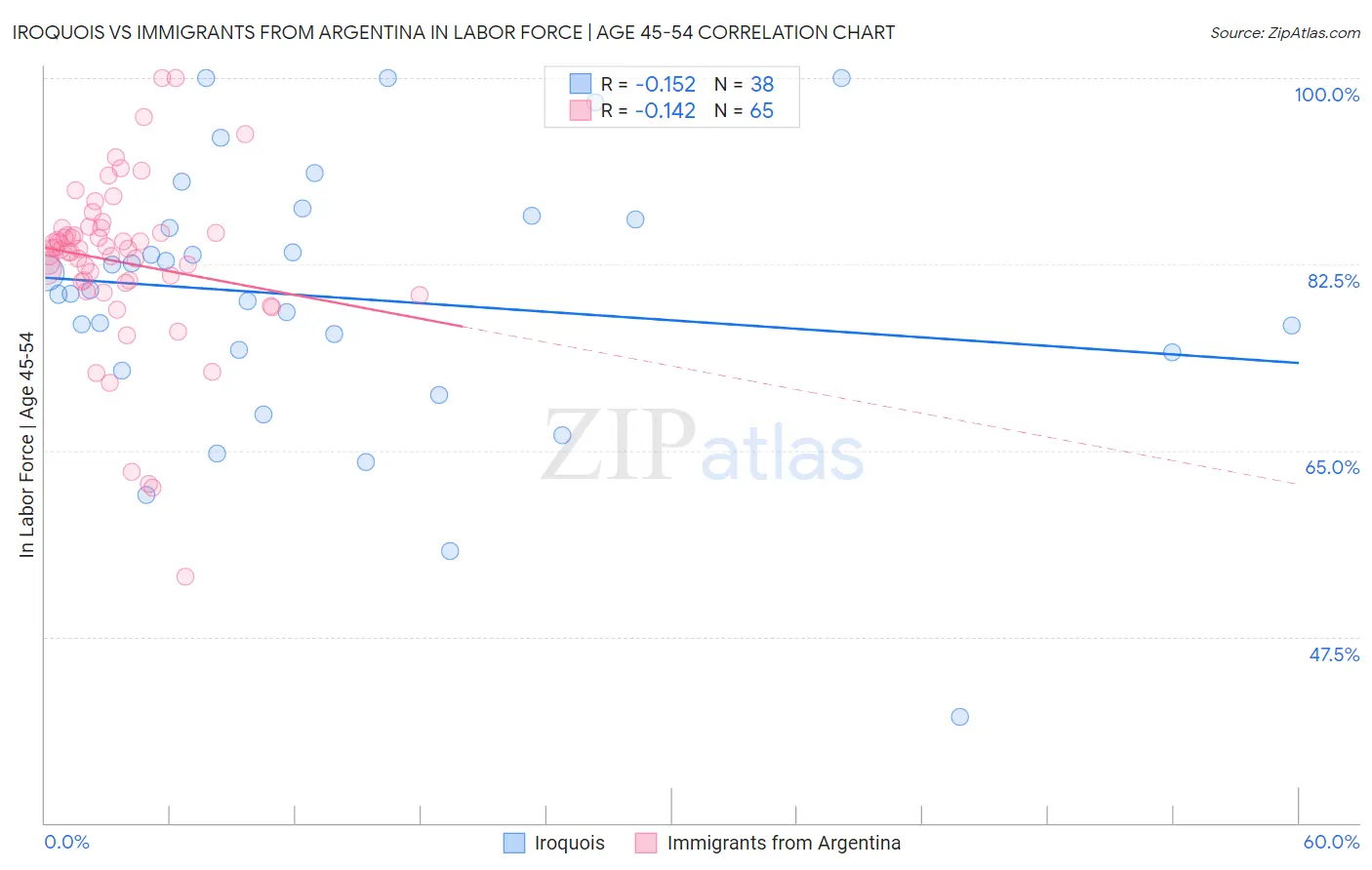 Iroquois vs Immigrants from Argentina In Labor Force | Age 45-54