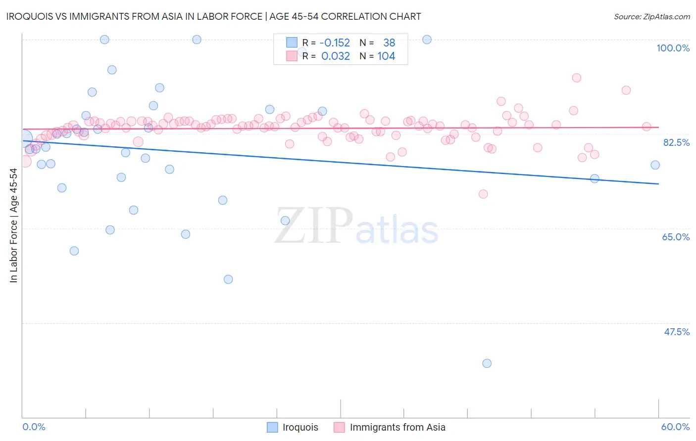 Iroquois vs Immigrants from Asia In Labor Force | Age 45-54