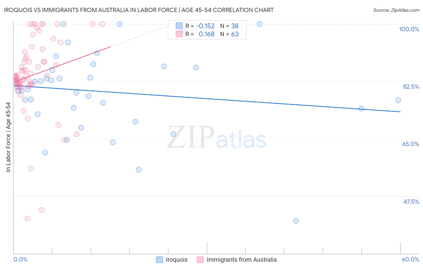 Iroquois vs Immigrants from Australia In Labor Force | Age 45-54