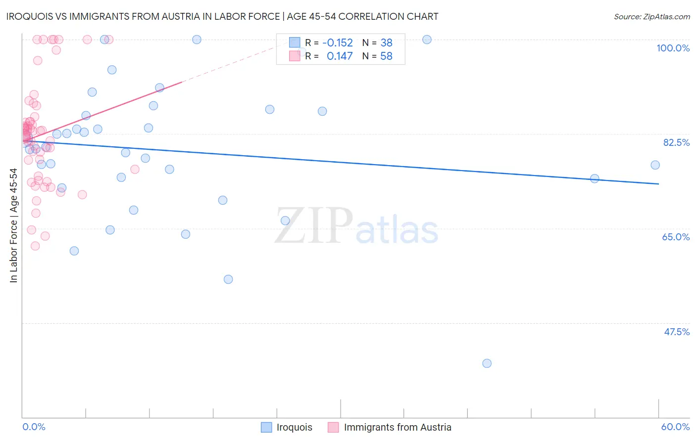 Iroquois vs Immigrants from Austria In Labor Force | Age 45-54