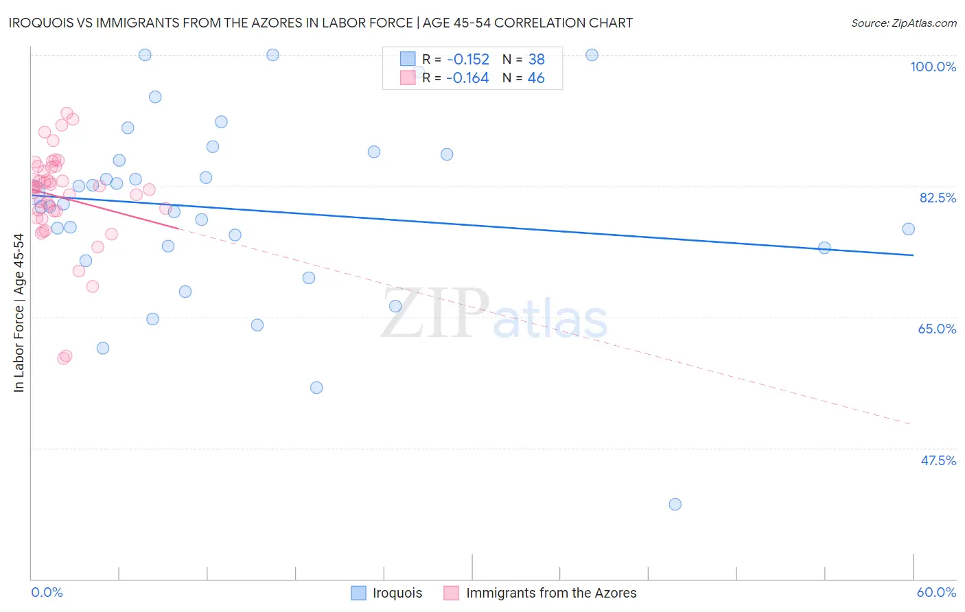 Iroquois vs Immigrants from the Azores In Labor Force | Age 45-54