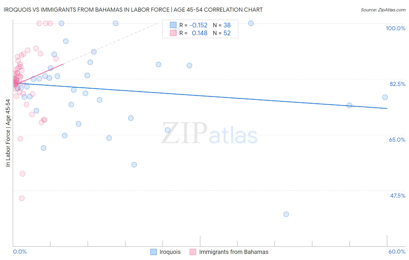 Iroquois vs Immigrants from Bahamas In Labor Force | Age 45-54