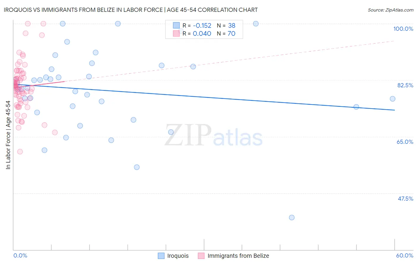 Iroquois vs Immigrants from Belize In Labor Force | Age 45-54