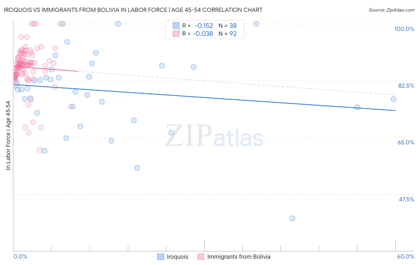 Iroquois vs Immigrants from Bolivia In Labor Force | Age 45-54