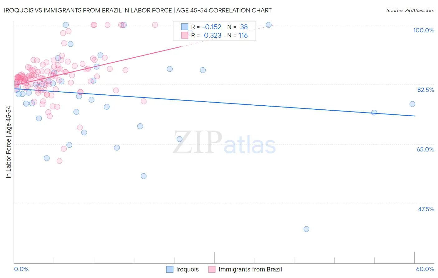 Iroquois vs Immigrants from Brazil In Labor Force | Age 45-54