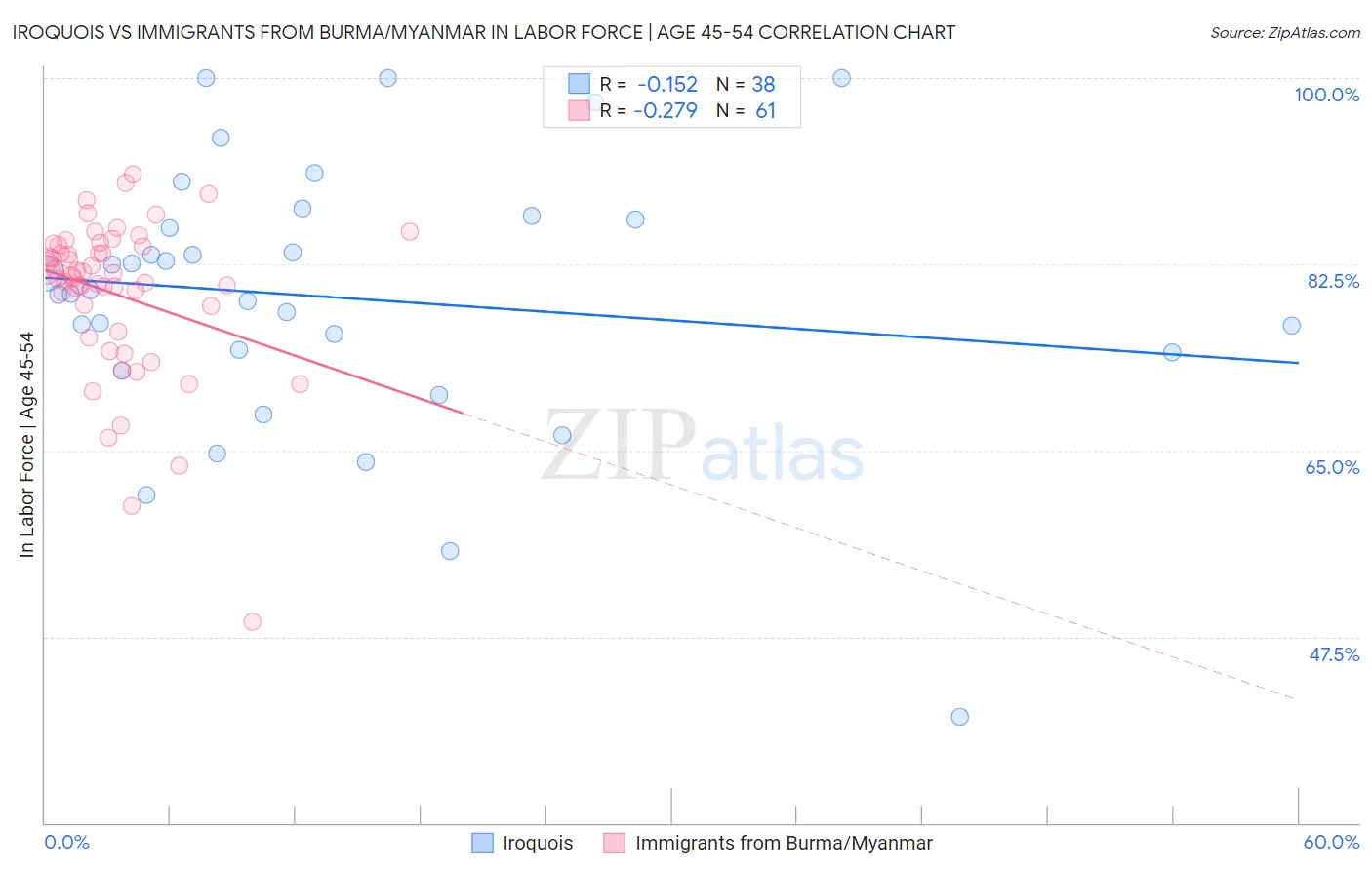 Iroquois vs Immigrants from Burma/Myanmar In Labor Force | Age 45-54