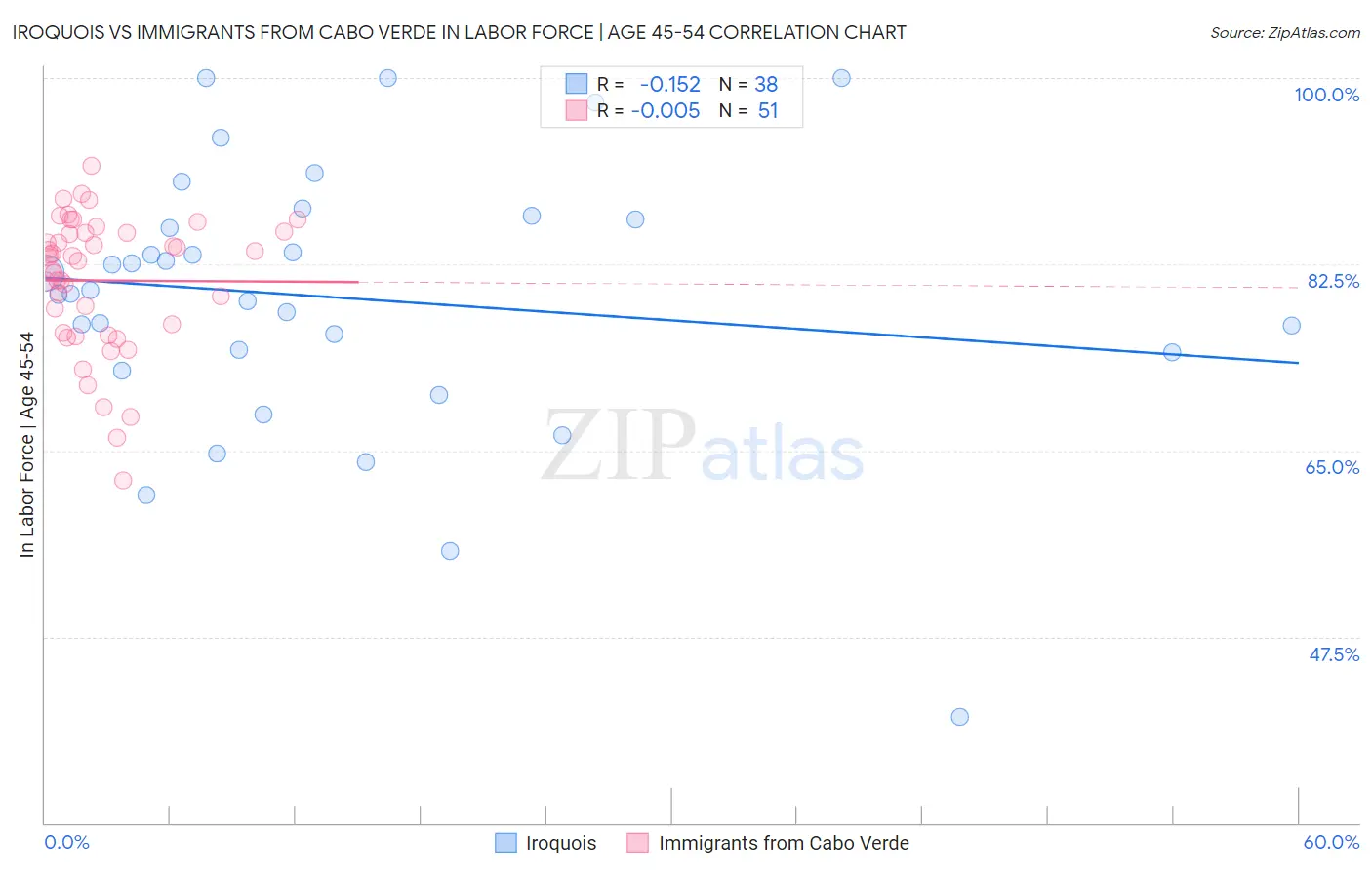 Iroquois vs Immigrants from Cabo Verde In Labor Force | Age 45-54